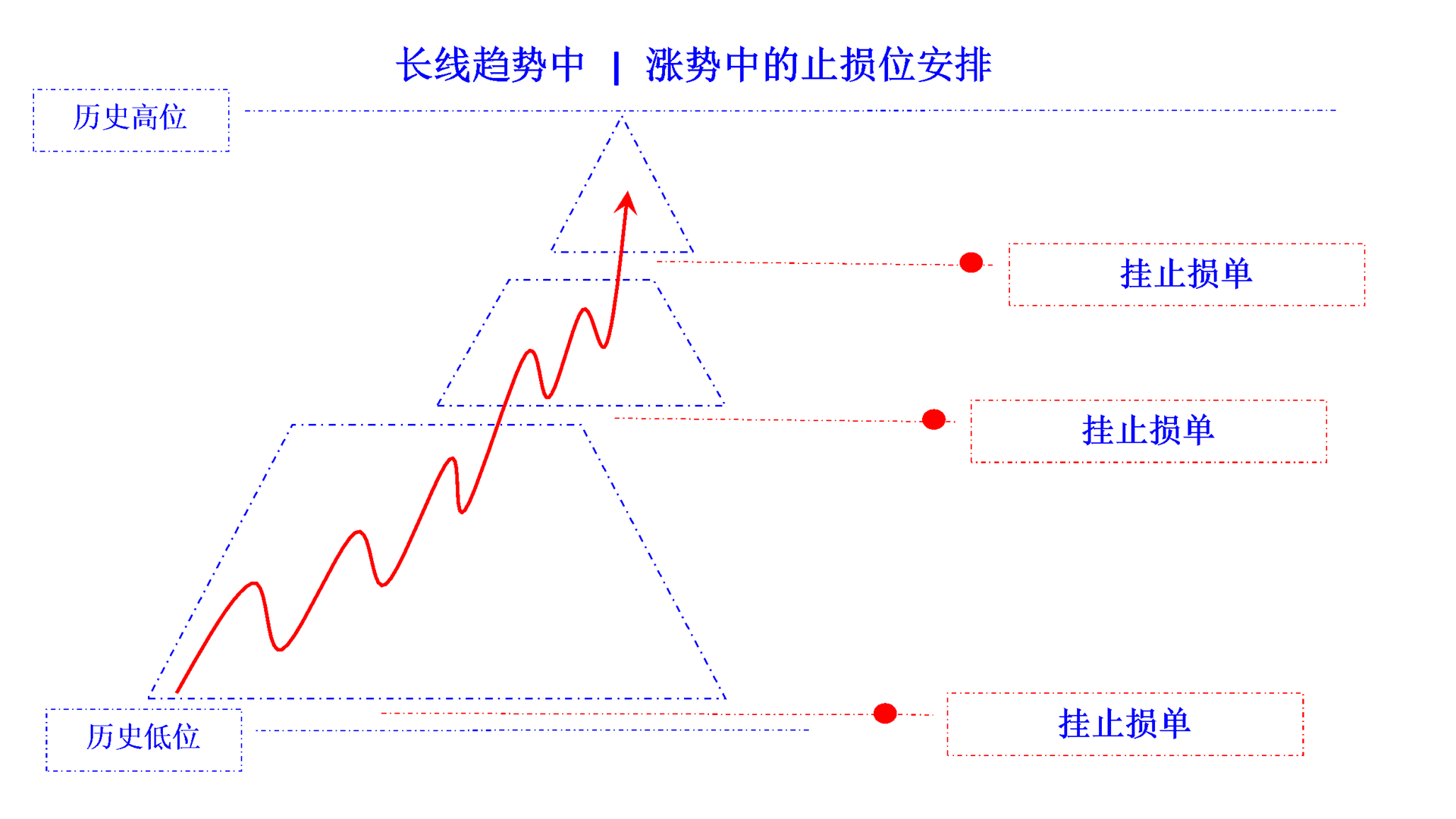 position stop loss in rising trend long cn